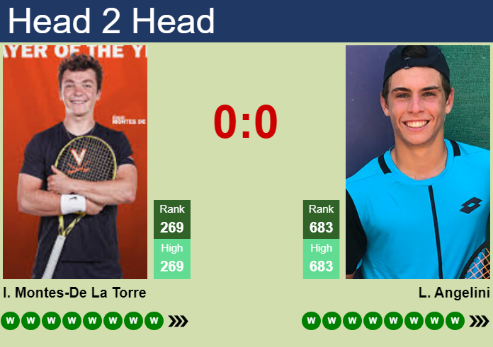 Prediction and head to head Inaki Montes-De La Torre vs. Lorenzo Angelini