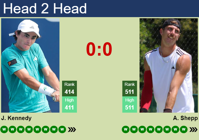 H2H, prediction of Jack Kennedy vs Anton Shepp in Lincoln Challenger with odds, preview, pick | 13th July 2026 Prediction and head to head Jack Kennedy vs. Anton Shepp