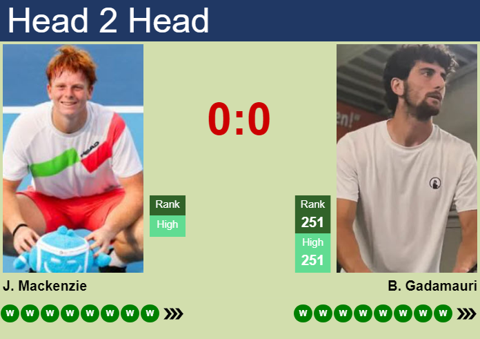 H2H, prediction of Jamie Mackenzie vs Buvaysar Gadamauri in Bonn Challenger with odds, preview, pick | 27th July 2026 Prediction and head to head Jamie Mackenzie vs. Buvaysar Gadamauri