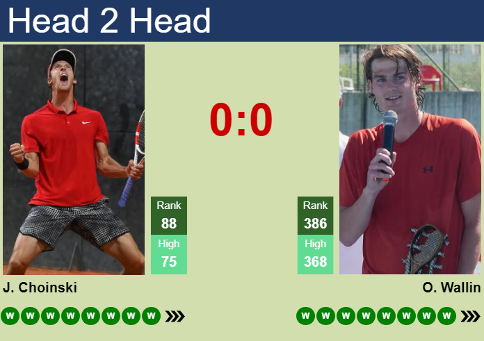 H2H, prediction of Jan Choinski vs Olle Wallin in Bonn Challenger with odds, preview, pick | 31st July 2026 Prediction and head to head Jan Choinski vs. Olle Wallin