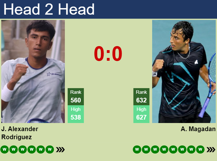 Prediction and head to head Johan Alexander Rodriguez vs. Alan Magadan