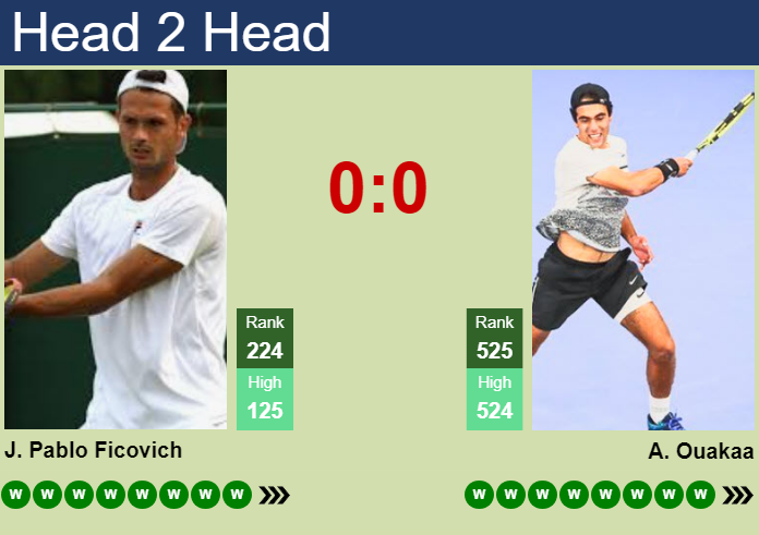 H2H, prediction of Juan Pablo Ficovich vs Aziz Ouakaa in Pozoblanco Challenger with odds, preview, pick | 14th July 2026 Prediction and head to head Juan Pablo Ficovich vs. Aziz Ouakaa