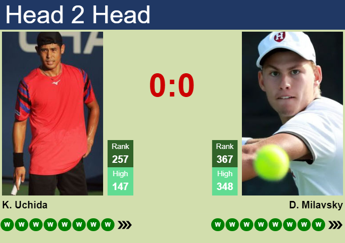 Prediction and head to head Kaichi Uchida vs. Daniel Milavsky