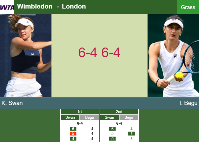 Katie Swan topples Begu in the 1st round to play vs Keys – WIMBLEDON RESULTS Prediction-and-head-to-head-Katie-Swan-vs-Irina-Camelia-Begu