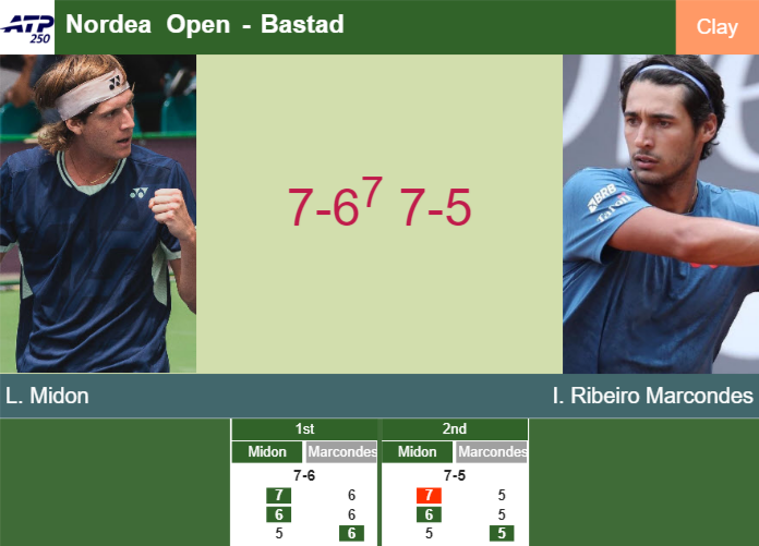 Lautaro Midon gets by Ribeiro Marcondes in the qualifications to set up a battle vs Diaz Acosta at the Nordea Open – BASTAD RESULTS Prediction-and-head-to-head-Lautaro-Midon-vs-Igor-Ribeiro-Marcondes
