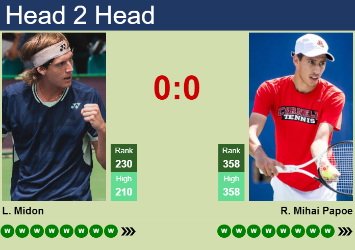 Prediction and head to head Lautaro Midon vs. Radu Mihai Papoe