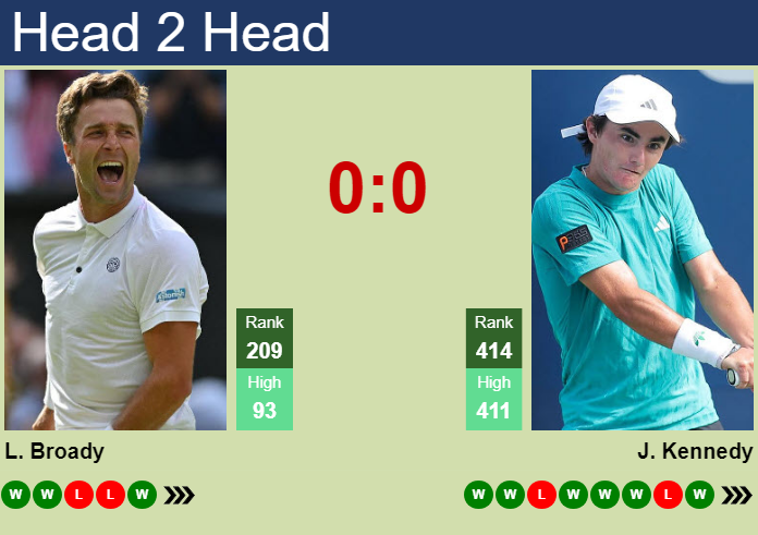 H2H, prediction of Liam Broady vs Jack Kennedy in Cary Challenger with odds, preview, pick | 1st July 2026 Prediction and head to head Liam Broady vs. Jack Kennedy