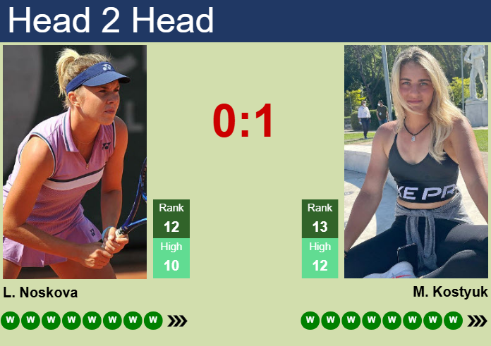 Marta Kostyuk vs. Linda Noskova Wimbledon