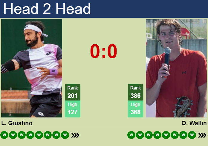 H2H, prediction of Lorenzo Giustino vs Olle Wallin in Bonn Challenger with odds, preview, pick | 28th July 2026 Prediction and head to head Lorenzo Giustino vs. Olle Wallin