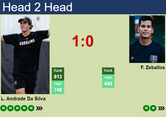 H2H, prediction of Lucas Andrade Da Silva vs Federico Zeballos in Bogota Challenger with odds, preview, pick | 6th July 2026 Prediction and head to head Lucas Andrade Da Silva vs. Federico Zeballos