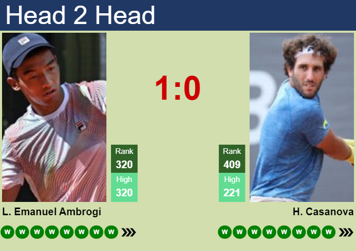 H2H, prediction of Luciano Emanuel Ambrogi vs Hernan Casanova in Bogota Challenger with odds, preview, pick | 9th July 2026 Prediction and head to head Luciano Emanuel Ambrogi vs. Hernan Casanova