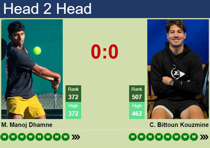 H2H, prediction of Manas Manoj Dhamne vs Constantin Bittoun Kouzmine in Samsun Challenger with odds, preview, pick | 31st July 2026 Prediction and head to head Manas Manoj Dhamne vs. Constantin Bittoun Kouzmine