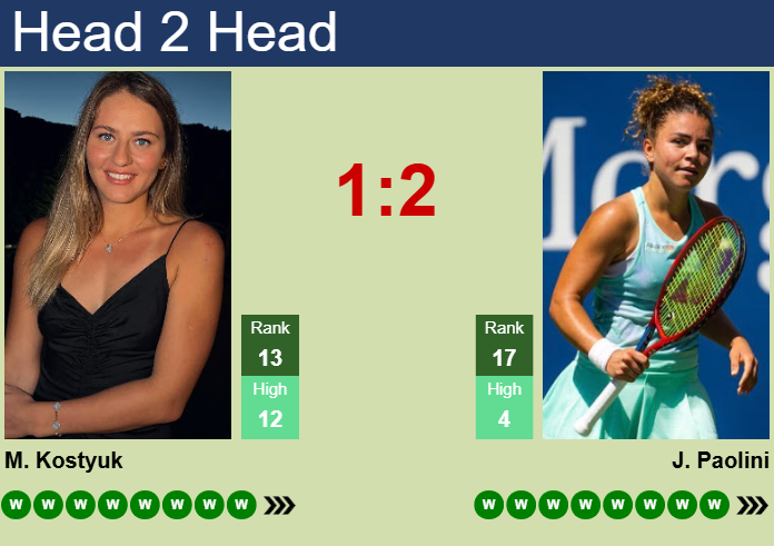 Marta Kostyuk vs. Jasmine Paolini Wimbledon