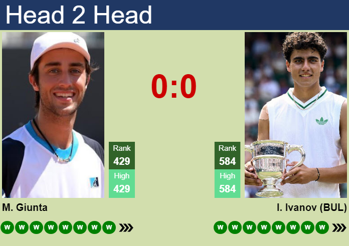 H2H, prediction of Massimo Giunta vs Ivan Ivanov in Pozoblanco Challenger with odds, preview, pick | 14th July 2026 Prediction and head to head Massimo Giunta vs. Ivan Ivanov