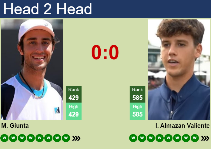 H2H, prediction of Massimo Giunta vs Izan Almazan Valiente in Pozoblanco Challenger with odds, preview, pick | 13th July 2026 Prediction and head to head Massimo Giunta vs. Izan Almazan Valiente