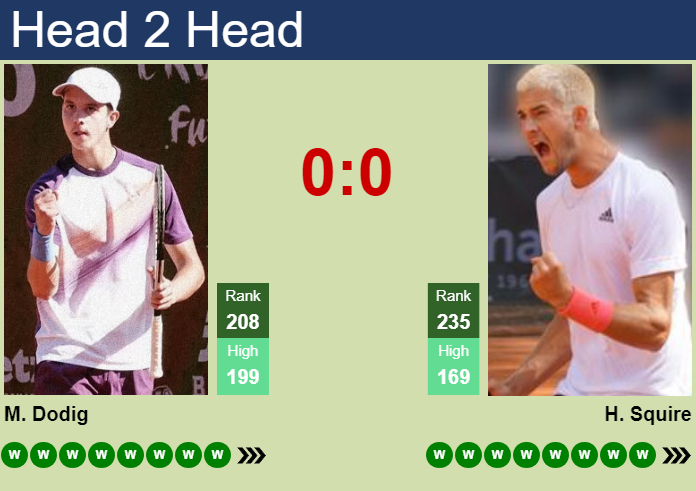 H2H, prediction of Matej Dodig vs Henri Squire in Trieste Challenger with odds, preview, pick | 11th July 2026 Prediction and head to head Matej Dodig vs. Henri Squire