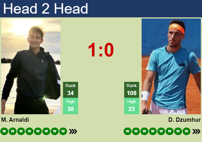 H2H, prediction of Matteo Arnaldi vs Damir Dzumhur in Umag with odds, preview, pick | 16th July 2026 Prediction and head to head Matteo Arnaldi vs. Damir Dzumhur