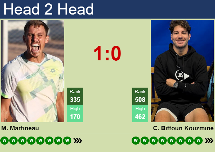 H2H, prediction of Matteo Martineau vs Constantin Bittoun Kouzmine in Segovia Challenger with odds, preview, pick | 21st July 2026 Prediction and head to head Matteo Martineau vs. Constantin Bittoun Kouzmine