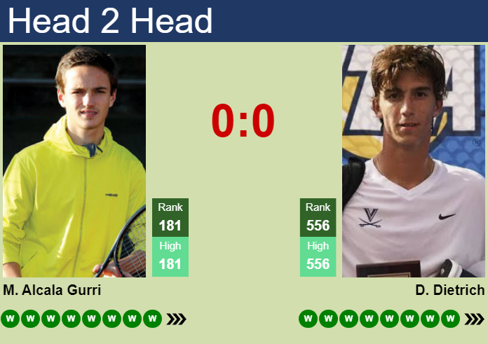Prediction and head to head Max Alcala Gurri vs. Dylan Dietrich