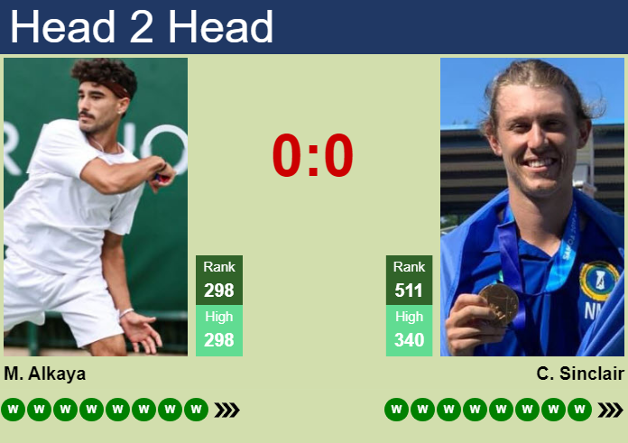 H2H, prediction of Mert Alkaya vs Colin Sinclair in Samsun Challenger with odds, preview, pick | 28th July 2026 Prediction and head to head Mert Alkaya vs. Colin Sinclair