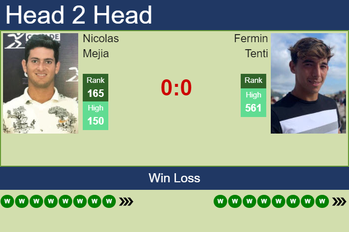 H2H, prediction of Nicolas Mejia vs Fermin Tenti in Bogota Challenger with odds, preview, pick | 7th July 2026 Prediction and head to head Nicolas Mejia vs. Fermin Tenti