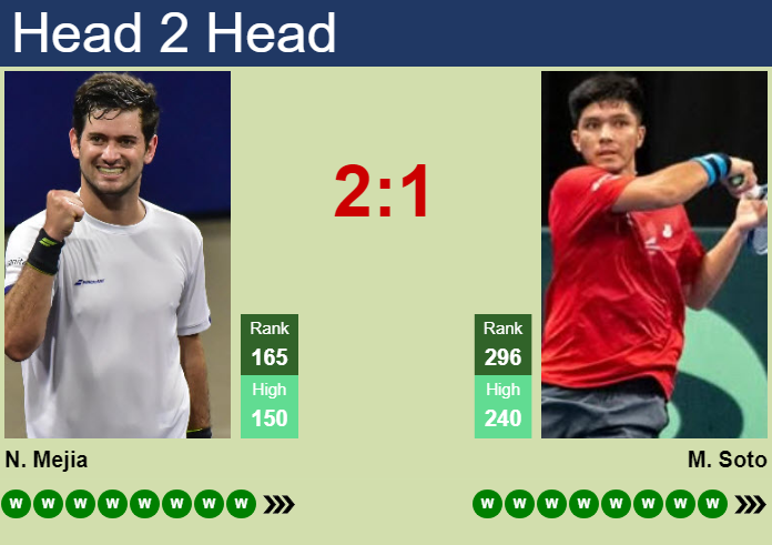 H2H, prediction of Nicolas Mejia vs Matias Soto in Bogota Challenger with odds, preview, pick | 12th July 2026 Prediction and head to head Nicolas Mejia vs. Matias Soto