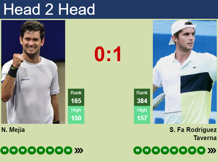 H2H, prediction of Nicolas Mejia vs Santiago Rodriguez Taverna in Bogota Challenger with odds, preview, pick | 9th July 2026 Prediction and head to head Nicolas Mejia vs. Santiago Rodriguez Taverna