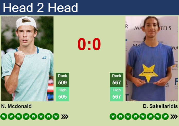 H2H, prediction of Niels Mcdonald vs Dimitris Sakellaridis in Bonn Challenger with odds, preview, pick | 28th July 2026 Prediction and head to head Niels Mcdonald vs. Dimitris Sakellaridis