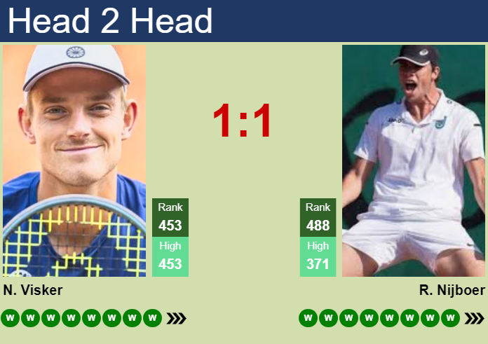 H2H, prediction of Niels Visker vs Ryan Nijboer in Bunschoten Challenger with odds, preview, pick | 16th July 2026 Prediction and head to head Niels Visker vs. Ryan Nijboer