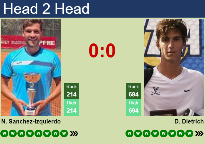 H2H, prediction of Nikolas Sanchez-Izquierdo vs Dylan Dietrich in Trieste Challenger with odds, preview, pick | 7th July 2026 Prediction and head to head Nikolas Sanchez-Izquierdo vs. Dylan Dietrich