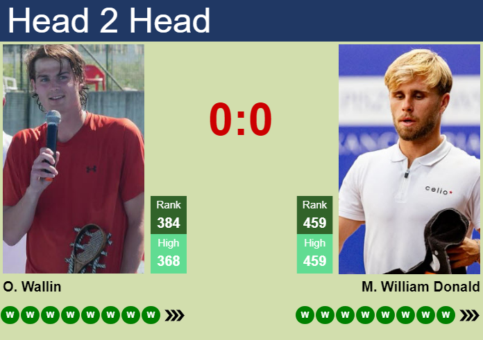 H2H, prediction of Olle Wallin vs Matthew William Donald in Bonn Challenger with odds, preview, pick | 27th July 2026 Prediction and head to head Olle Wallin vs. Matthew William Donald
