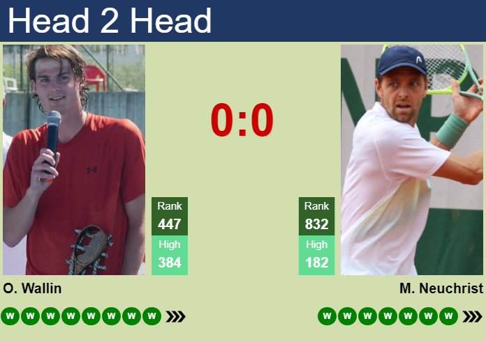 H2H, prediction of Olle Wallin vs Maximilian Neuchrist in Iasi Challenger with odds, preview, pick | 6th July 2026 Prediction and head to head Olle Wallin vs. Maximilian Neuchrist