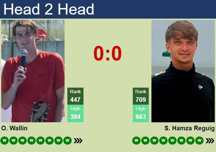 H2H, prediction of Olle Wallin vs Samir Hamza Reguig in Iasi Challenger with odds, preview, pick | 7th July 2026 Prediction and head to head Olle Wallin vs. Samir Hamza Reguig