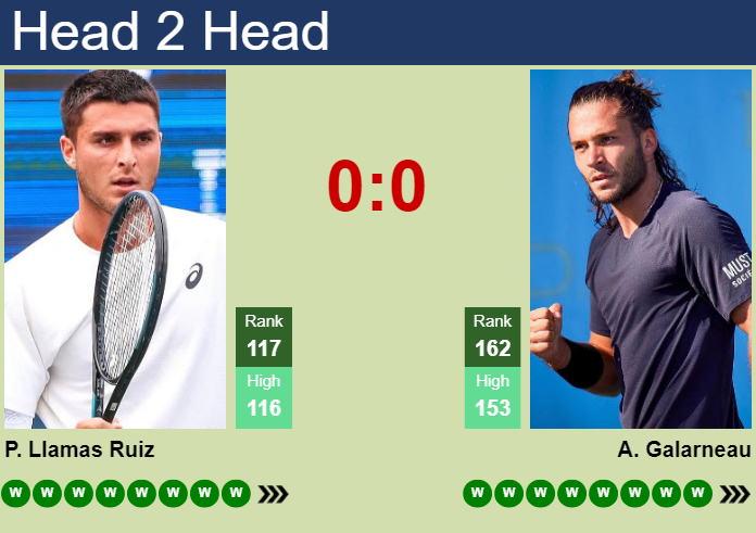 H2H, prediction of Pablo Llamas Ruiz vs Alexis Galarneau in Bloomfield Hills Challenger with odds, preview, pick | 20th July 2026 Prediction and head to head Pablo Llamas Ruiz vs. Alexis Galarneau