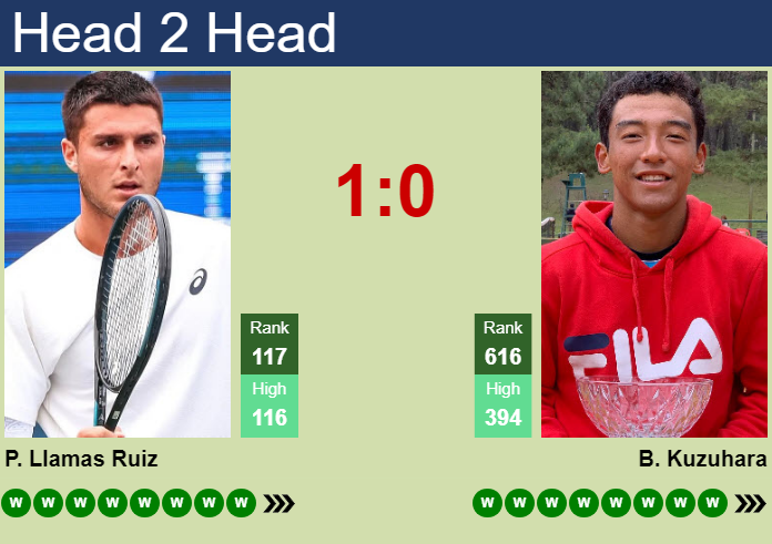 H2H, prediction of Pablo Llamas Ruiz vs Bruno Kuzuhara in Bloomfield Hills Challenger with odds, preview, pick | 21st July 2026 Prediction and head to head Pablo Llamas Ruiz vs. Bruno Kuzuhara