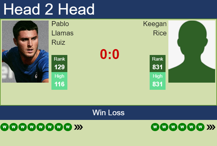 H2H, prediction of Pablo Llamas Ruiz vs Keegan Rice in Vancouver Challenger with odds, preview, pick | 28th July 2026 Prediction and head to head Pablo Llamas Ruiz vs. Keegan Rice