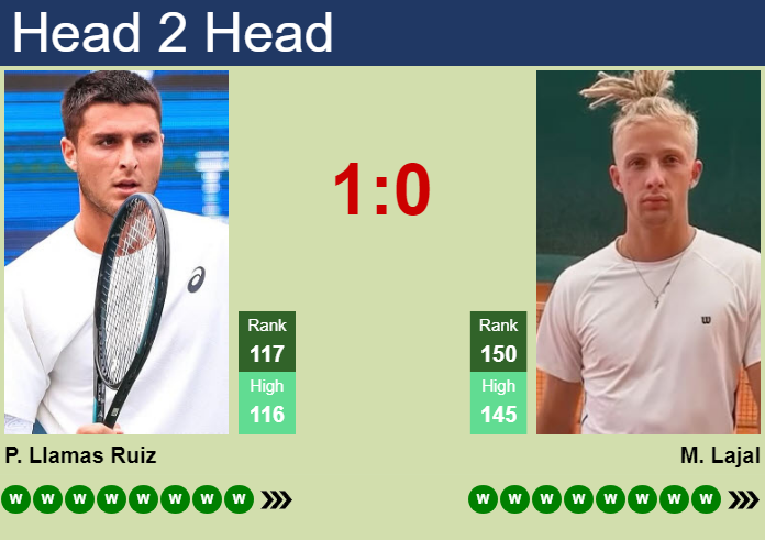 H2H, prediction of Pablo Llamas Ruiz vs Mark Lajal in Bloomfield Hills Challenger with odds, preview, pick | 22nd July 2026 Prediction and head to head Pablo Llamas Ruiz vs. Mark Lajal