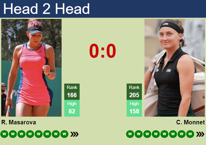Prediction and head to head Rebeka Masarova vs. Carole Monnet