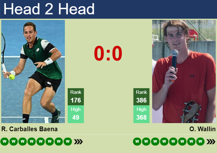H2H, prediction of Roberto Carballes Baena vs Olle Wallin in Bonn Challenger with odds, preview, pick | 29th July 2026 Prediction and head to head Roberto Carballes Baena vs. Olle Wallin