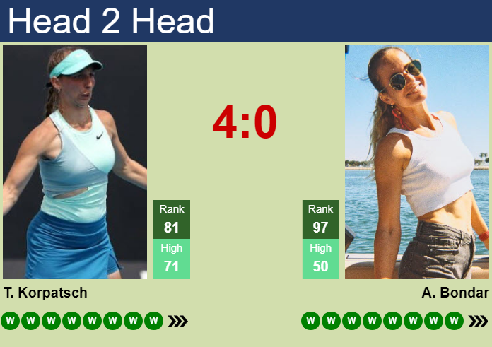 H2H, prediction of Tamara Korpatsch vs Anna Bondar in Hamburg with odds, preview, pick | 26th July 2026 Prediction and head to head Tamara Korpatsch vs. Anna Bondar