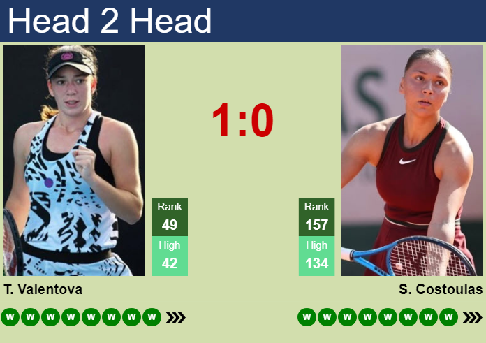 Tereza Valentova vs. Sofia Costoulas Athens Open