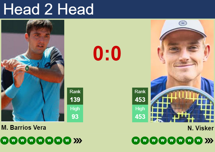 H2H, prediction of Tomas Barrios Vera vs Niels Visker in Bunschoten Challenger with odds, preview, pick | 14th July 2026 Prediction and head to head Tomas Barrios Vera vs. Niels Visker