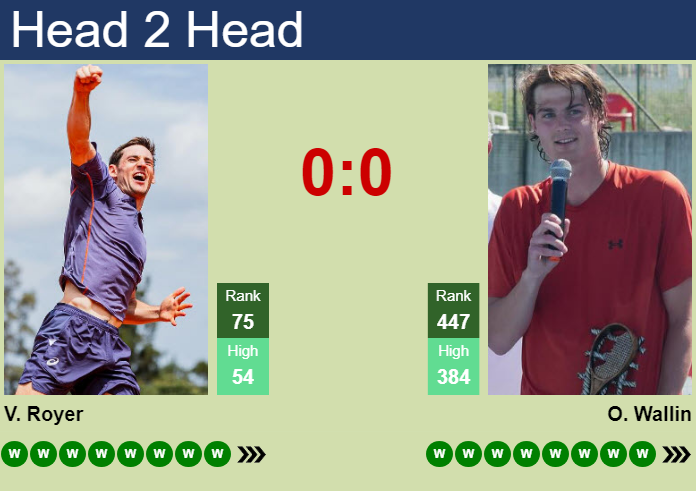 H2H, prediction of Valentin Royer vs Olle Wallin in Iasi Challenger with odds, preview, pick | 9th July 2026 Prediction and head to head Valentin Royer vs. Olle Wallin