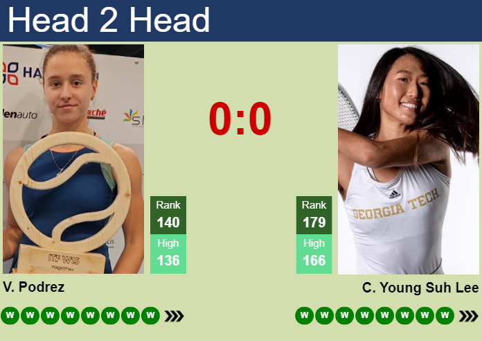 H2H, prediction of Veronika Podrez vs Carol Young Suh Lee in Prague with odds, preview, pick | 20th July 2026 Prediction and head to head Veronika Podrez vs. Carol Young Suh Lee