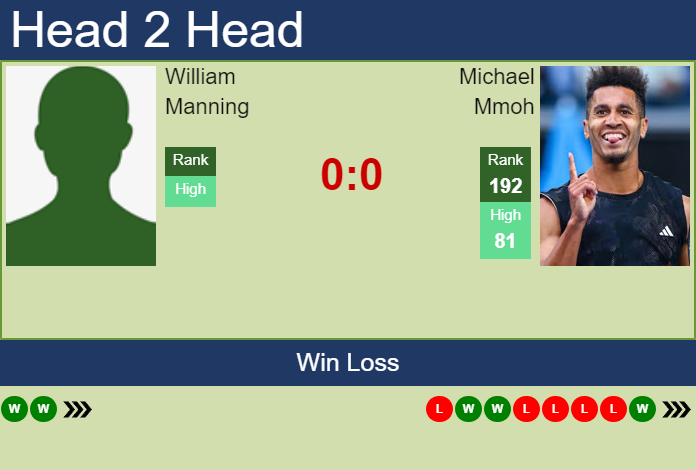 H2H, prediction of William Manning vs Michael Mmoh in Cary Challenger with odds, preview, pick | 1st July 2026 Prediction and head to head William Manning vs. Michael Mmoh