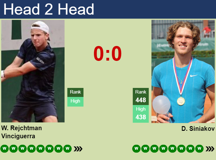 Prediction And Head To Head William Rejchtman Vinciguerra Vs. Daniel Siniakov 7qtd1frj8x Prediction and head to head William Rejchtman Vinciguerra vs. Daniel Siniakov