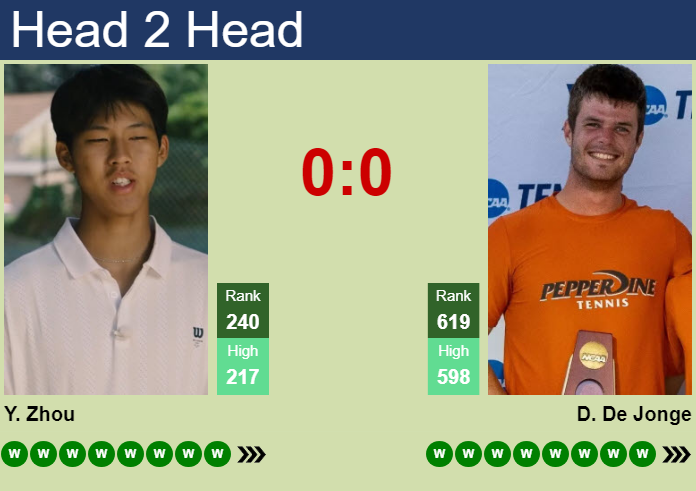 Prediction and head to head Yi Zhou vs. Daniel De Jonge