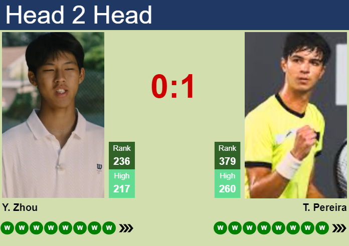 Prediction and head to head Yi Zhou vs. Tiago Pereira