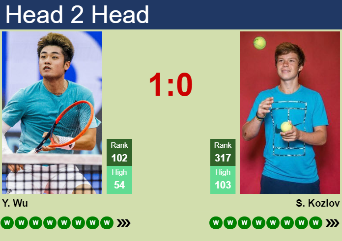 Prediction and head to head Yibing Wu vs. Stefan Kozlov