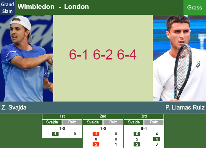 Amazing Zachary Svajda blitzes Llamas Ruiz in the 1st round to play vs Majchrzak – WIMBLEDON RESULTS Prediction-and-head-to-head-Zachary-Svajda-vs-Pablo-Llamas-Ruiz